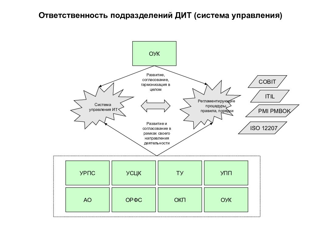 Ответственность подразделений