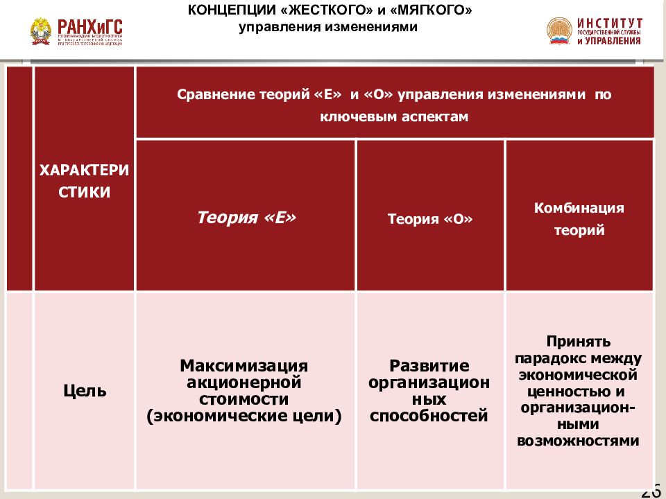 Изменения института. Управление природными системами жесткое мягкое. Проблемы управления изменениями вуза. Управленческий консалтинг. Правила мягкого управления.