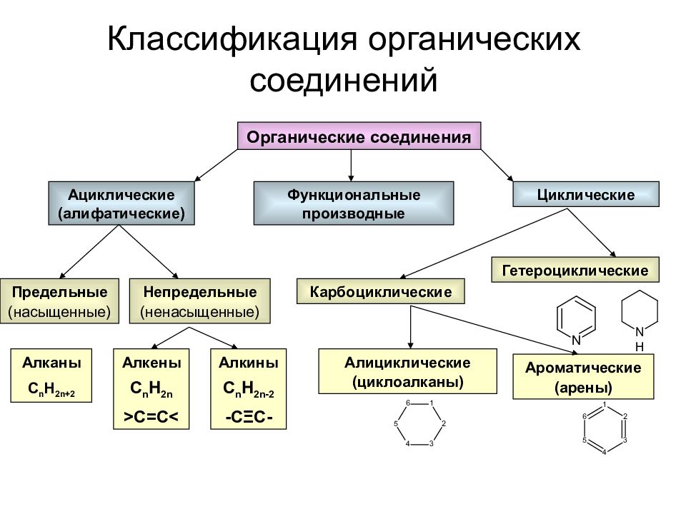 Какие есть органические соединения. Критерии классификации органических соединений. Классификация соединений химия органика. Органическая химия классификация органических соединений. Классификация органических веществ в химии 8 класс.