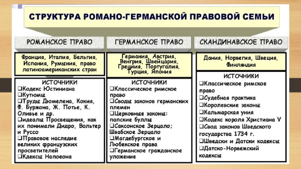 Романо германская правовая семья презентация