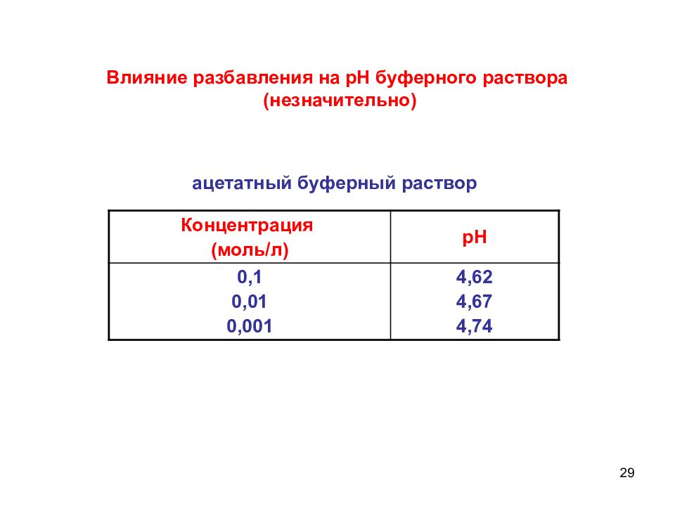 Содержание моль. Ацетатный буферный раствор. Буферные растворы это в химии
