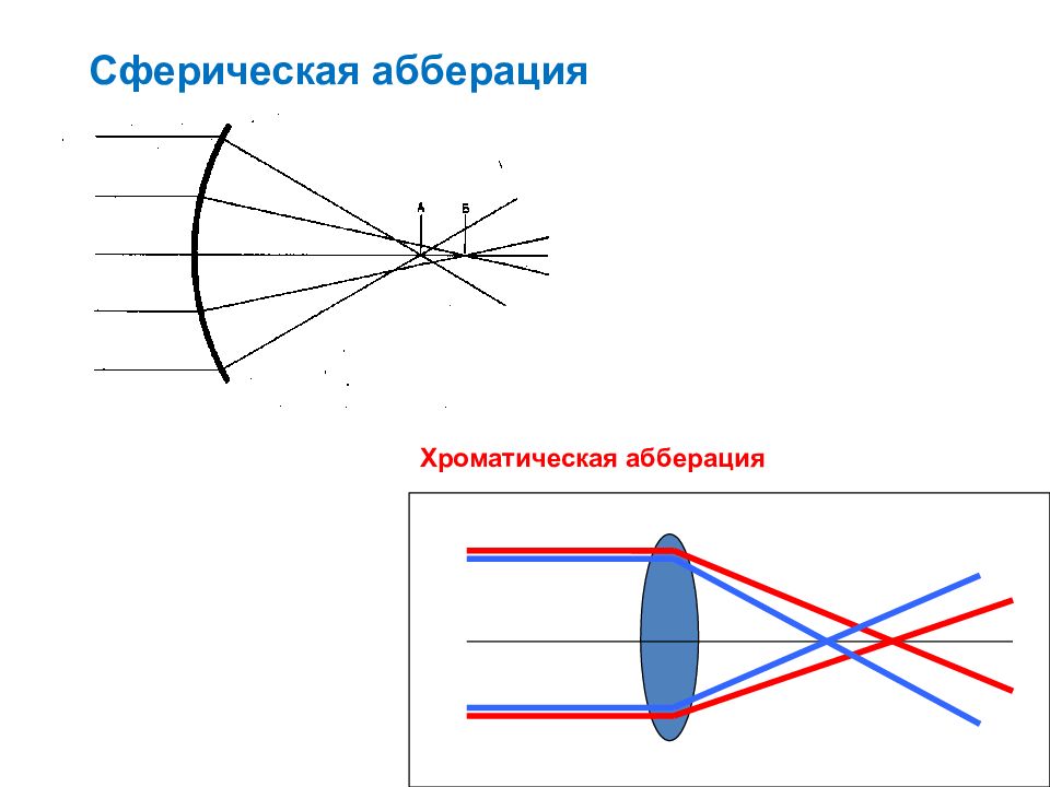 Вогнутая линза. Вогнутая линза изображение. Вогнутая линза изображение. Вогнутая линза изображение. Сферическая аберрация схема.