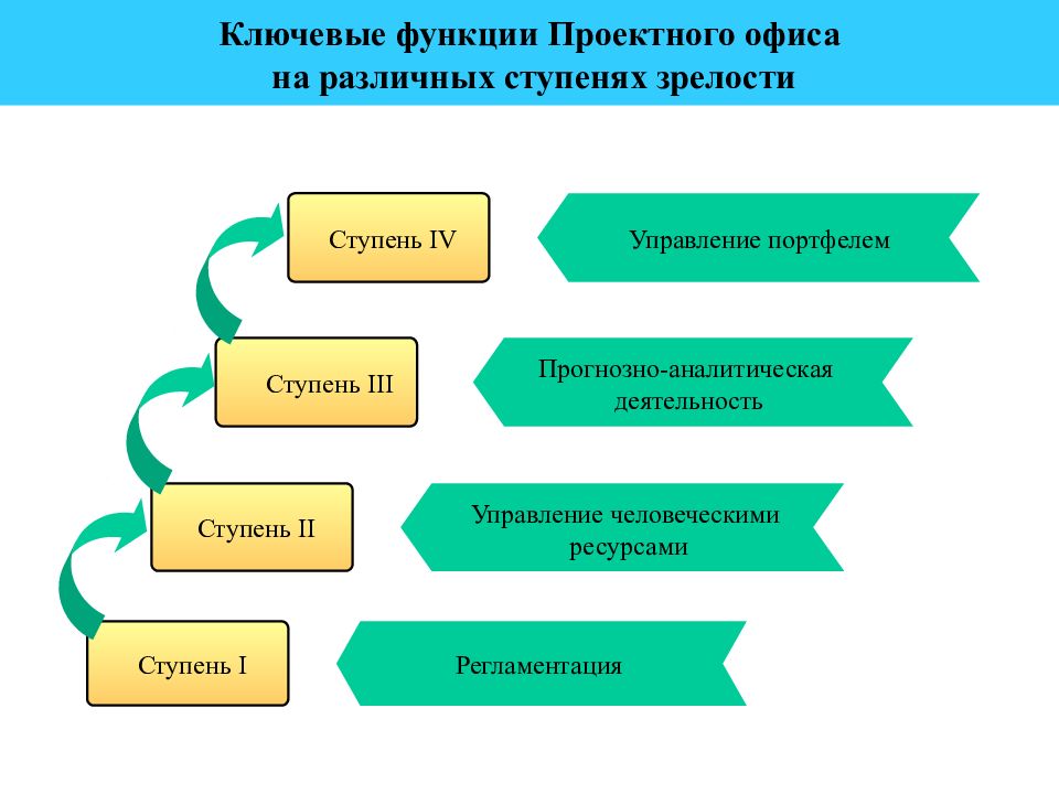 Проектный офис презентация