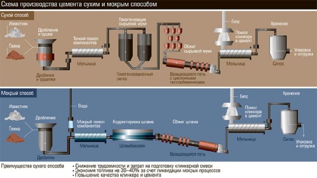 Схема производства цемента