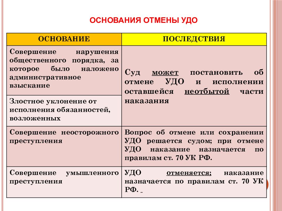 Условно освобожденный. Основания условно досрочного освобождения. Основания для отмены УДО. Основание для отмены условно досрочного освобождения. УДО условия освобождения.