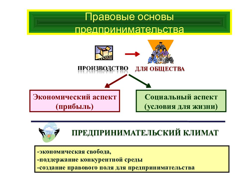 Основы предпринимательства. Правовые основы предпринимательства. Правовые основы предпринимательской деятельности Обществознание. Правовые основы предпринимательской деятельности схема.