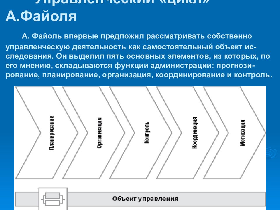 Самостоятельный объект. Цикл Файоля менеджмент. Управленческий цикл Файоля менеджмент. Управленческий цикл Анри Файоля. Модель Файоля управленческого цикла.