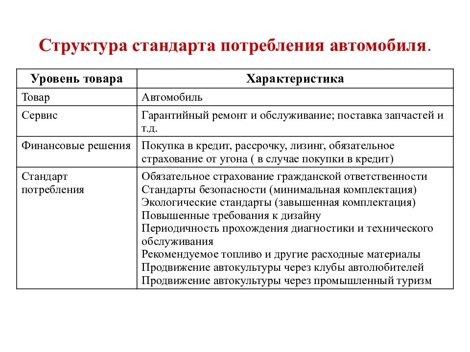 Структура стандарта