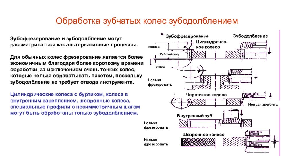 Основные схемы базирования при обработке зубчатых колес