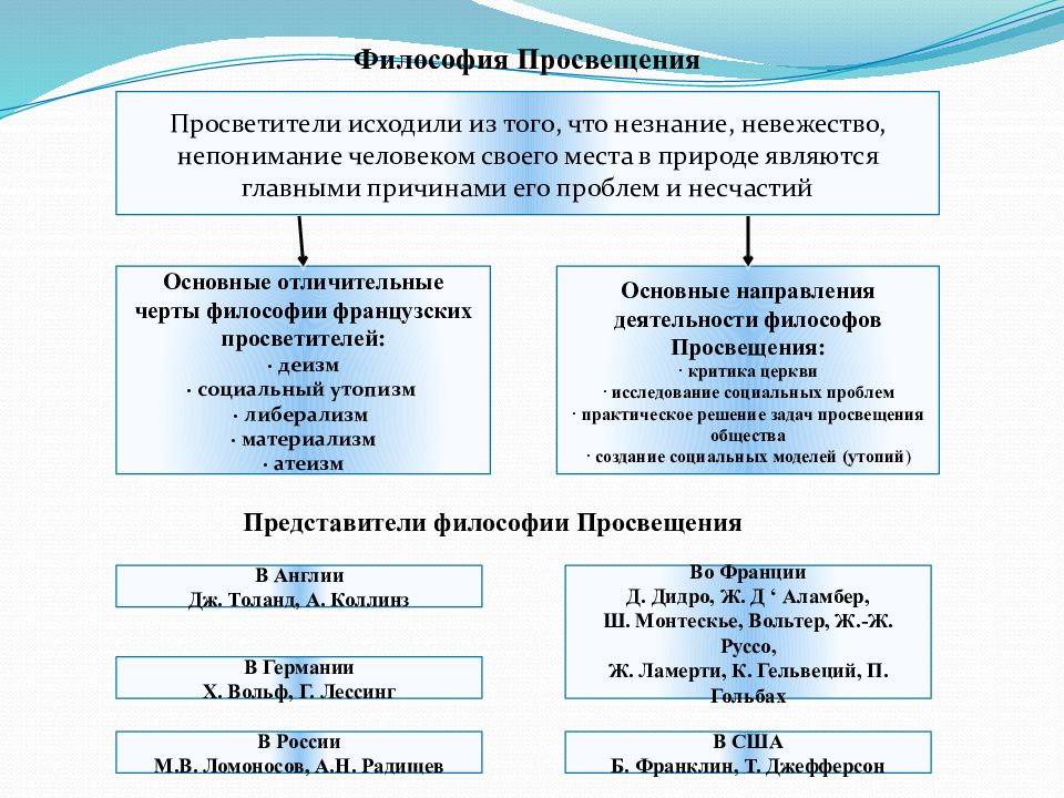 Философия просвещения презентация