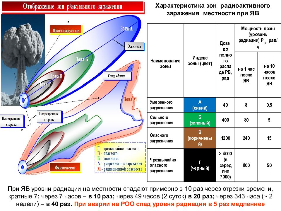 Заражения местности. Схема зон радиоактивного загрязнения местности. Схема зон радиоактивного заражения. Схема распространения радиации. Схема определения радиоактивного заражения местности.