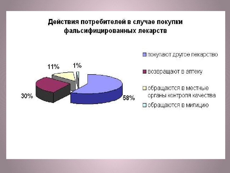 Фальсификация апк. Фальсификация лекарственных средств. Фальсификация лекарственных средств в России. Структура выявленных фальсифицированных лекарственных препаратов. Статистика фальсификации лекарственных средств.