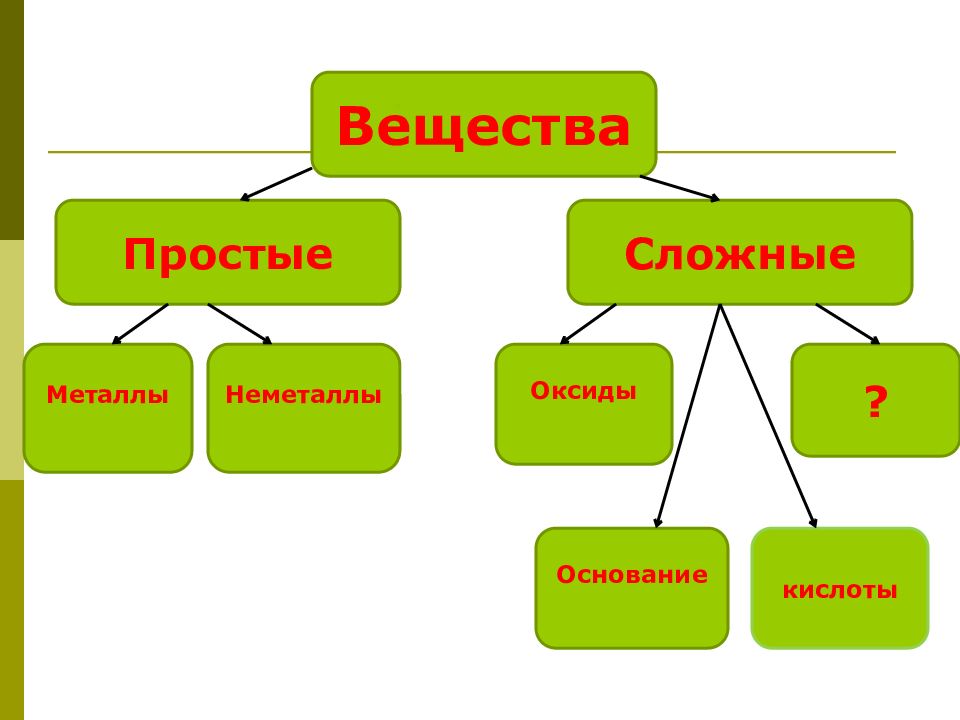 Простым веществом является. Простые и сложные вещества. Простые и сложные вещества схема. Простые и сложные вещества в химии. Вещества бывают простые и сложные.