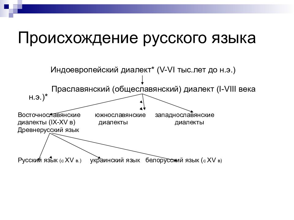 Появления русских. Происхождение русского языка. Происхождение русского языка таблица. Происхождение русского языка языка. Происхождение русского языка презентация.