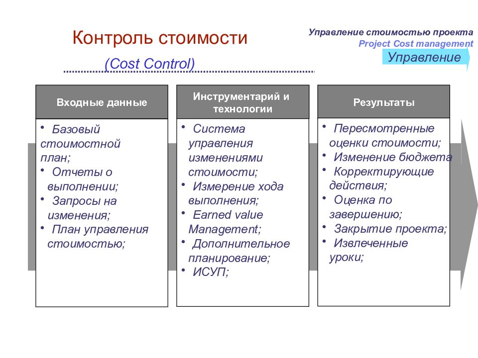 Проектный контроль. Контроль стоимости проекта. Методы контроля стоимости проекта. Управление стоимостью проекта включает. Функции контроля стоимости проекта.