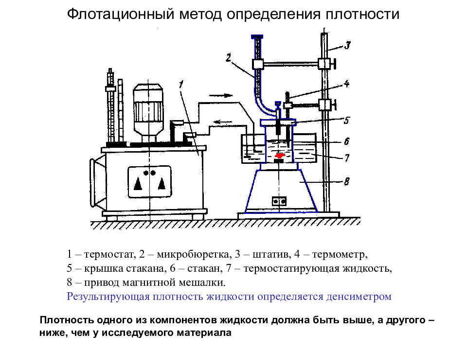 Метод плотности. Флотационный метод определения плотности. Флотационный метод определения плотности установка. Метод это определение. Методы определенияплотсноти.