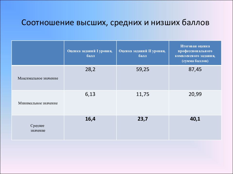 Проведение итогов года