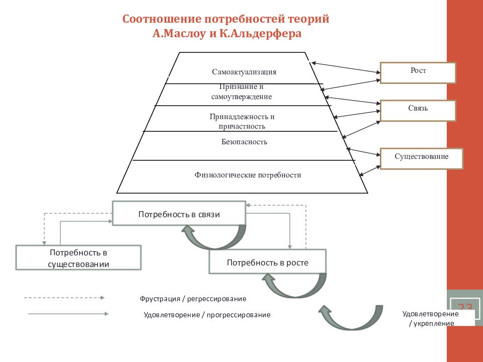 Связь потребностей