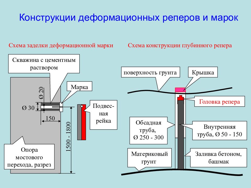 Установка марка. Деформационные марки для геотехнического мониторинга. Схема установки осадочных марок. Деформационные марки геодезические. Осадочные деформационные марки.