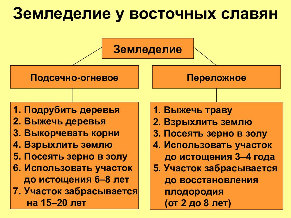 Заполните схему восточные славяне в древности