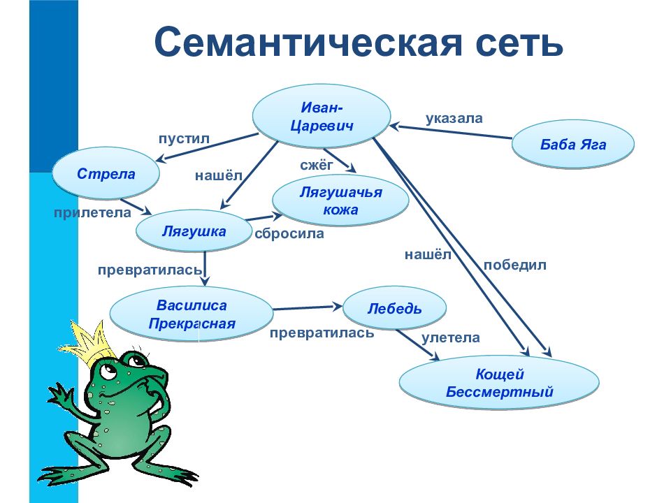 Сеть предложений. Семантические сети презентация. Семантическая структура предложения. Схемы для презентации. Семантическая сеть по сказке Снежная Королева.