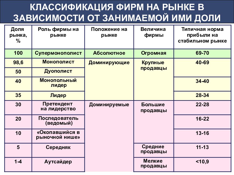 В зависимости от фирмы. Классификация фирм в зависимости от занимаемой доли рынка. Классификация компаний по цветам. Классификация фирм, занимающих различные рыночные позиции:. Классификация фирм часов.