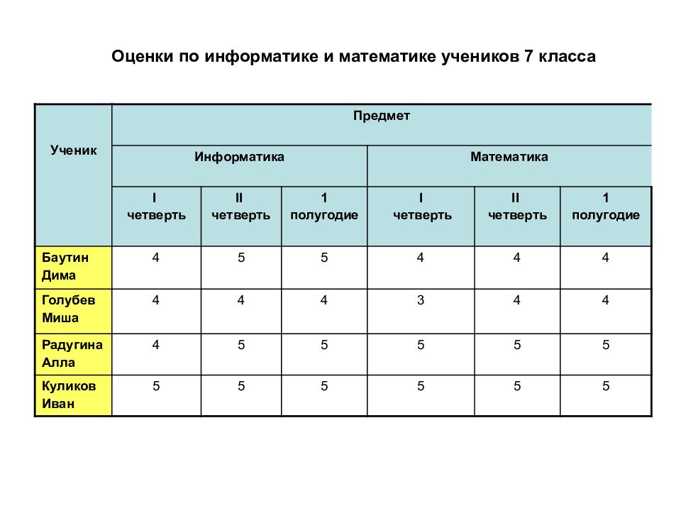 Оценки по информатике