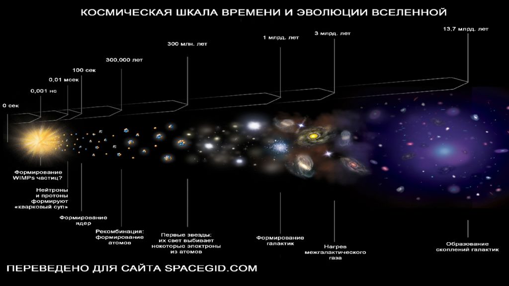 Эволюция вселенной