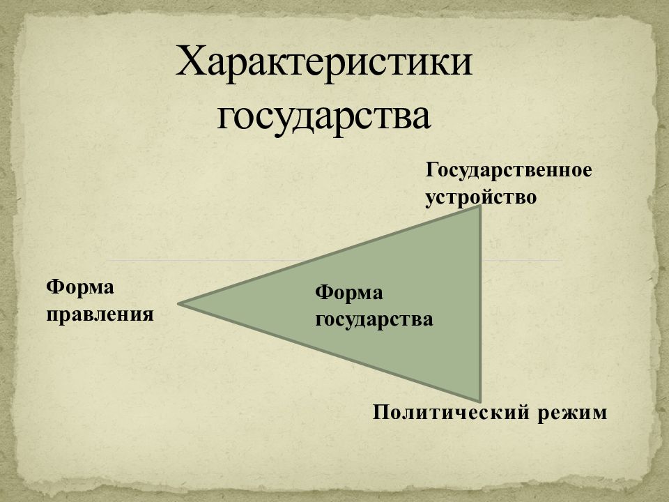 Запишите слово пропущенное в схеме форма государства политический режим форма территориального