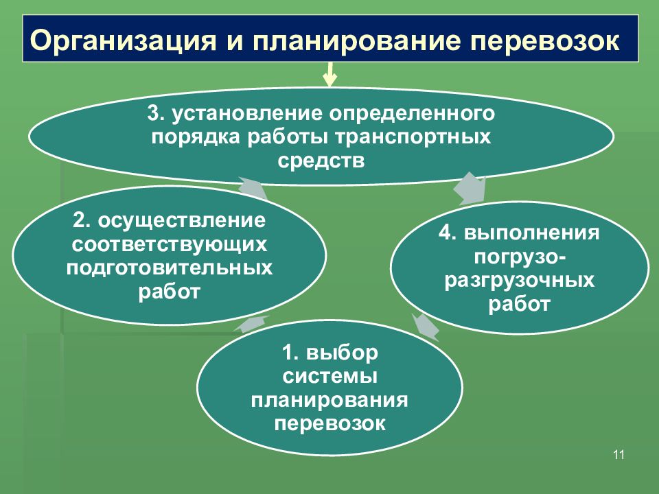 Какой из перечисленных планов перевозок является основой планирования перевозочной деятельности