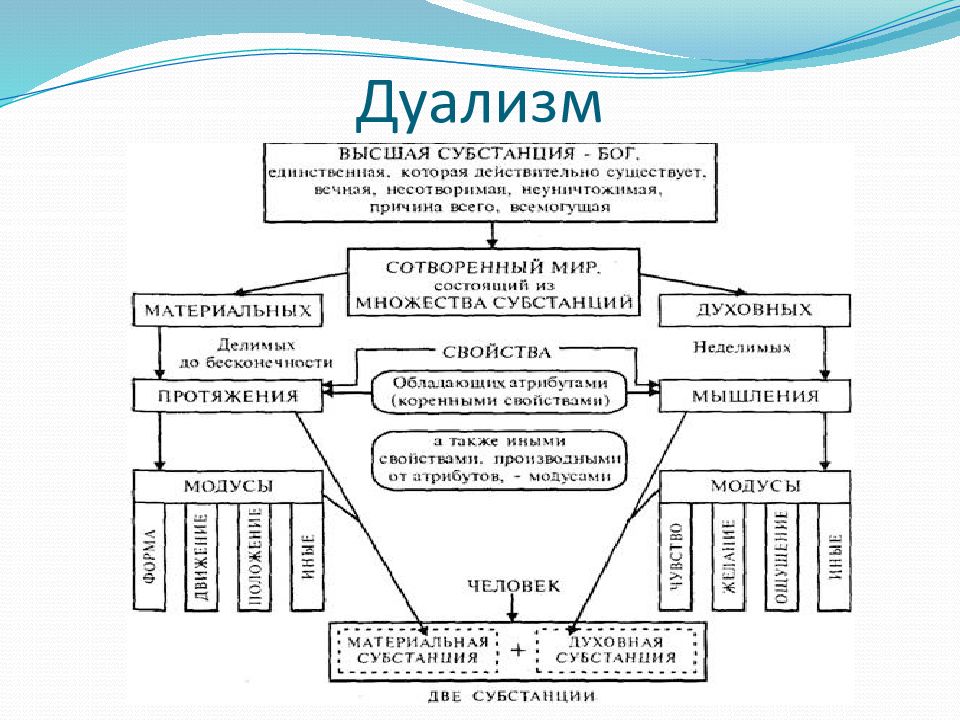 Политическая система дуализма. Схема политической системы дуализма. Дуализм схема. Представители дуализма в философии. Система дуализма Австро-Венгрии.