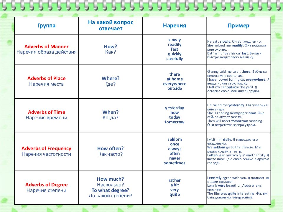 На какой вопрос отвечает наречие в русском. Частотные наречия в английском языке. Adverbs of Frequency наречия частотности. Наречия частотности в present simple. Наречия частотности и их место в предложении.