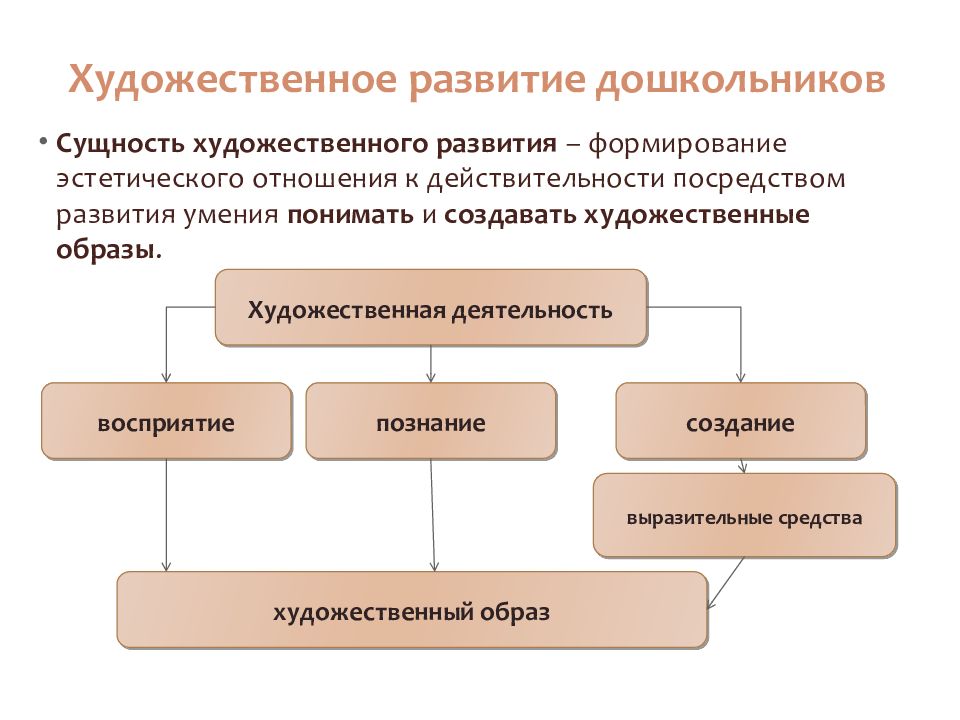 Художественное развитие. Сущность эстетического отношения к действительности. Сущность художественно-эстетического развития. Сущность эстетическое развитие.