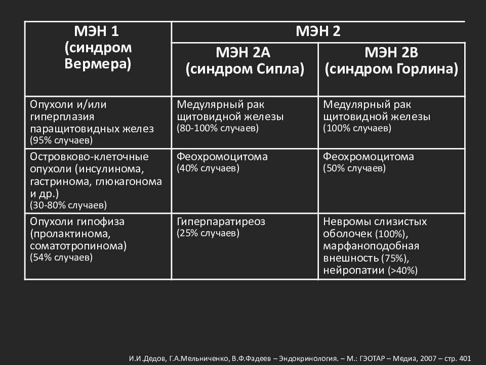 Типы синдромов. Мэн 2а и Мэн 2б. Мэн 2 синдром. Синдром множественной эндокринной неоплазии 2 типа. Синдромы вермера Сиппла.