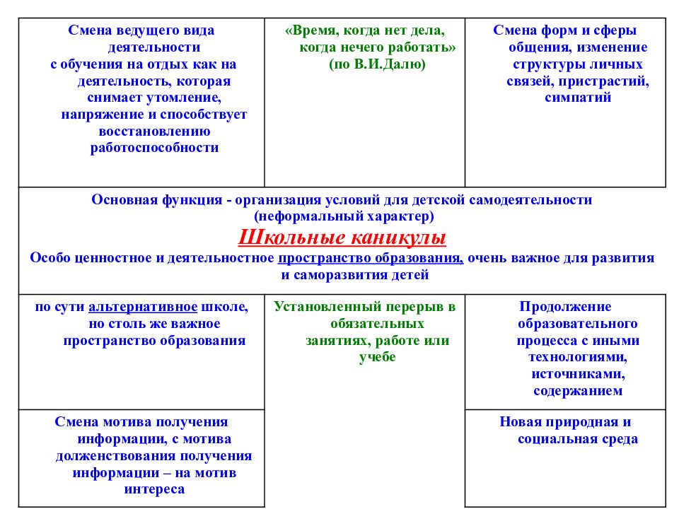 Смена дела. Смена ведущих видов деятельности. Смена сферы деятельности. Виды деятельности на отдыхе. Отдых как смена сферы деятельности.