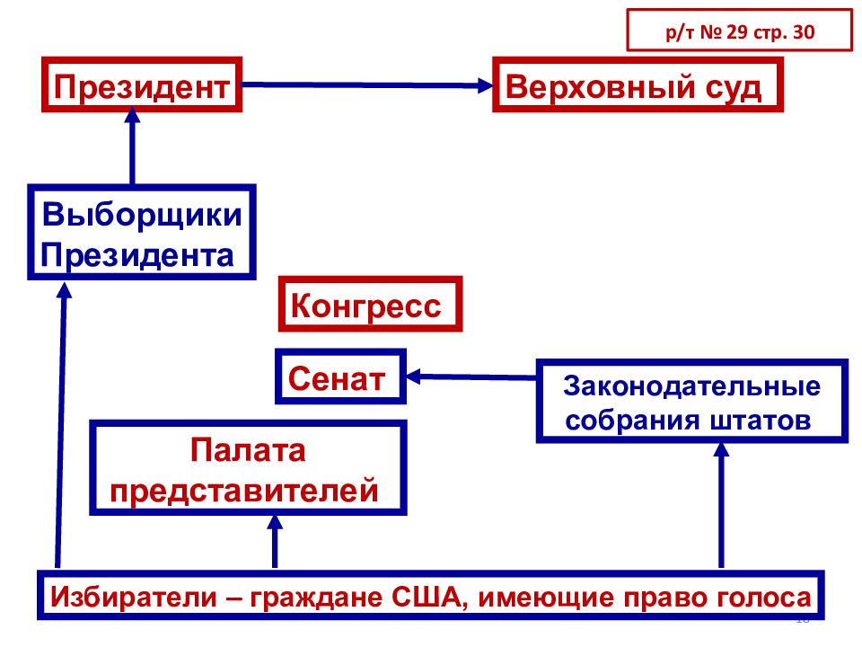 Война за независимость и образование сша схема