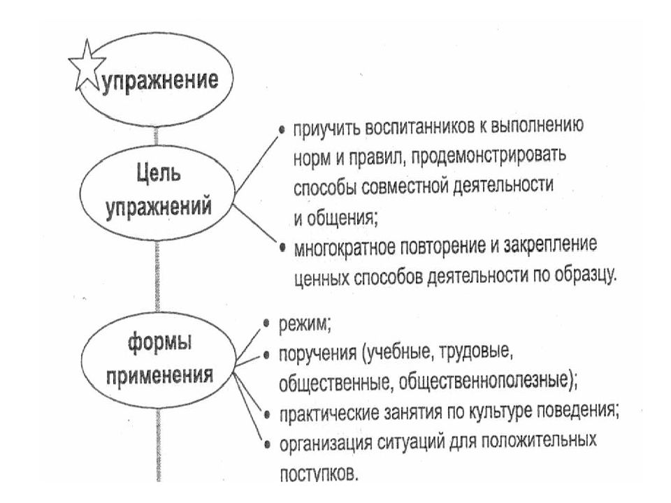 Ценный способ. Метод упражнения в педагогике. Методы и приемы упражнений в педагогике. Метод упражнения пример. Типы упражнений в педагогике.