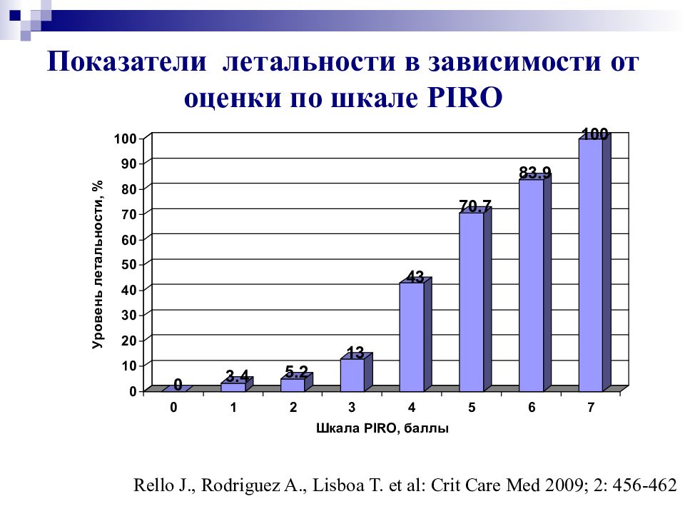 Зависимость от оценок