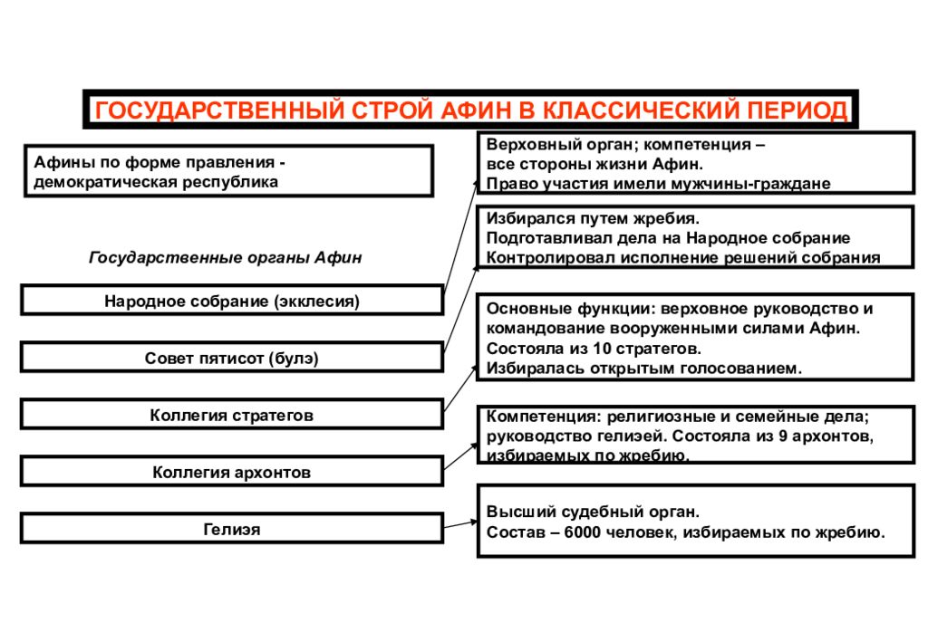 Орган власти в афинах. Общественный Строй древних Афин схема. Афины государственный Строй и право. Государственный Строй в Афинах. Политическое устройство Афин.