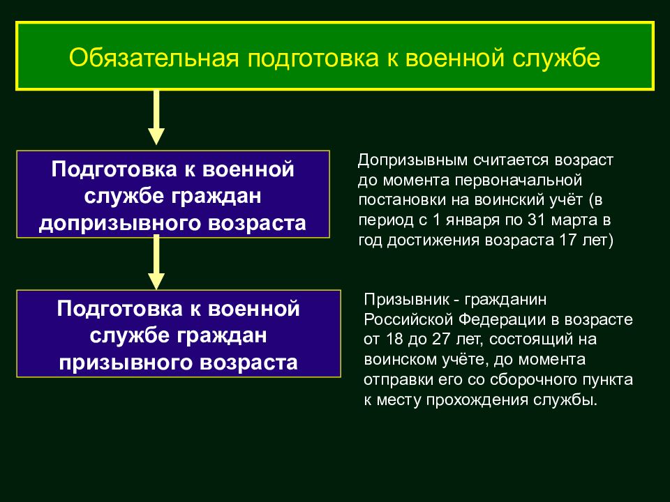 Подготовка к военной службе презентация