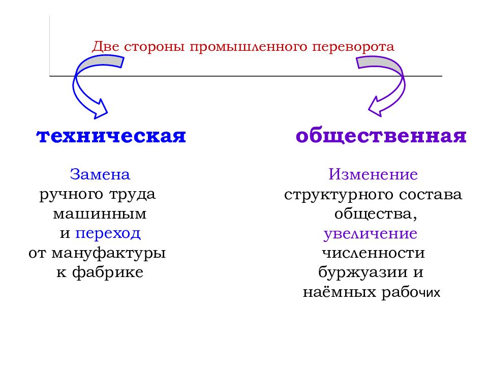 Стороны промышленной революции. 2 стороны промышленного переворота. Промышленный переворот социальная сторона. Стороны промышленной революции. 2 стороны промышленного переворота.