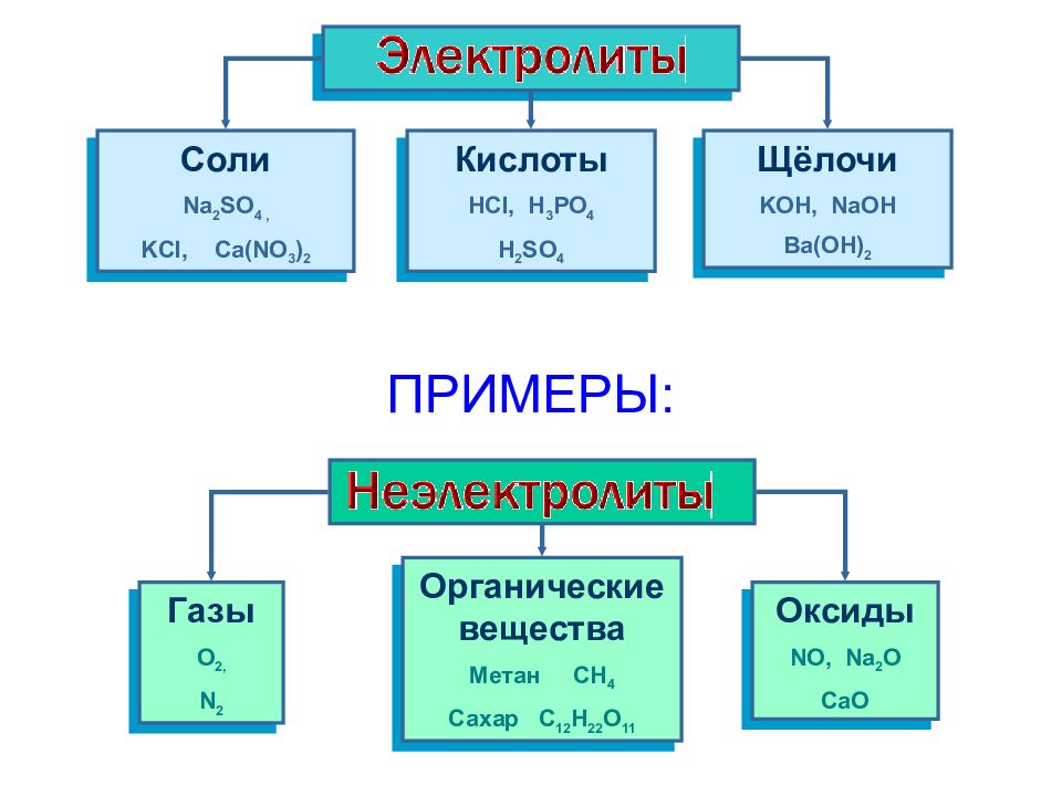 Оксид электролиты. Неэлектролиты органические вещества примеры. Метан органическое вещество или неорганическое. Оксиды неэлектролиты примеры. Соединения химии проводящие электрический ток органика.