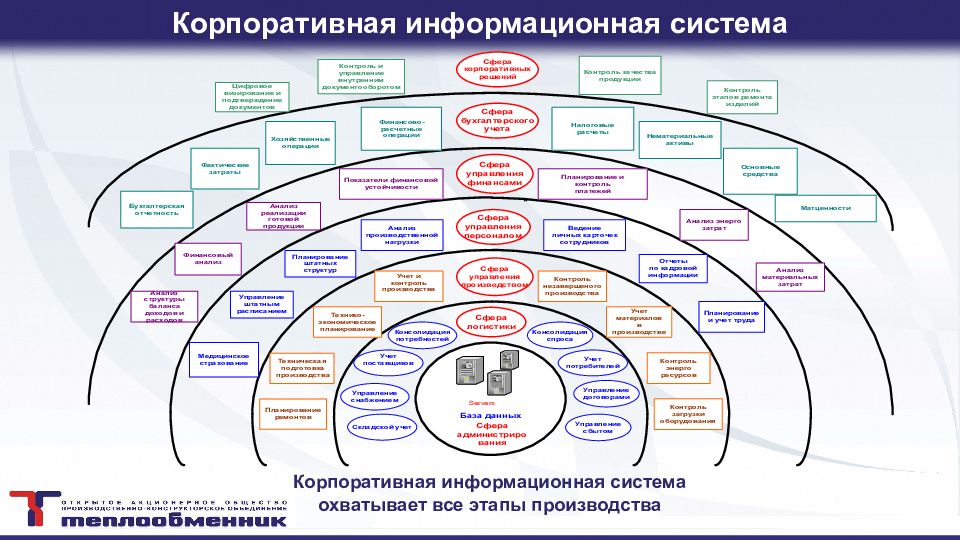 Корпоративная система. Корпоративная информационная система производства. Информационная структура охватывает. Информационная система охватывает всю. Информационные системы предприятия индустрия 4.0.