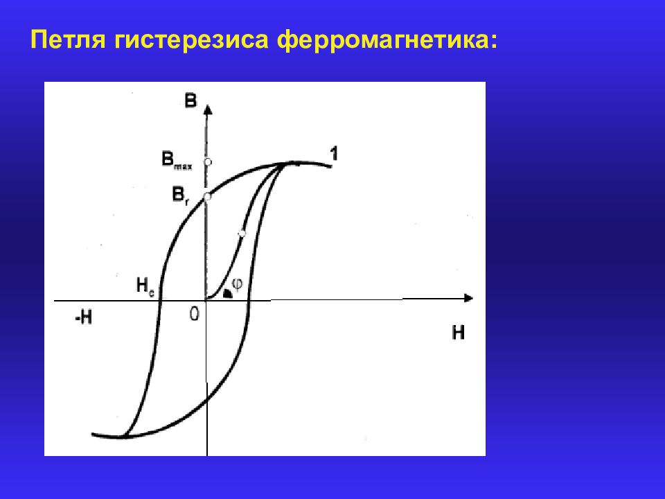 Петля гистерезиса. Петля магнитного гистерезиса. Магнитный гистерезис петля гистерезиса. Петля гистерезиса ферромагнетика. Петля гистерезиса намагниченность.