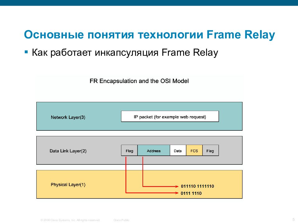 Фрейм технологии. А фрейм технология. Технология фрейм Релей Циско. Размер фрейма для презентации. Схема инкапсуляции gre.