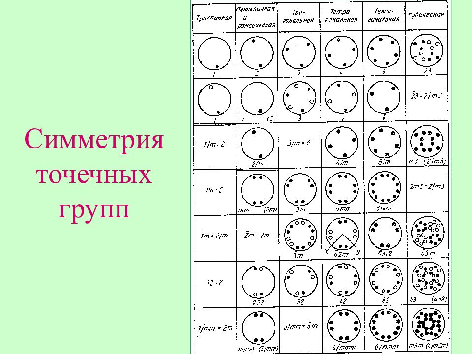 Группы симметрии. Точечная группа симметрии c2v. Кристаллографическая точечная группа симметрии. Точечные группы симметрии кристаллов. 32 Точечные группы симметрии таблица.