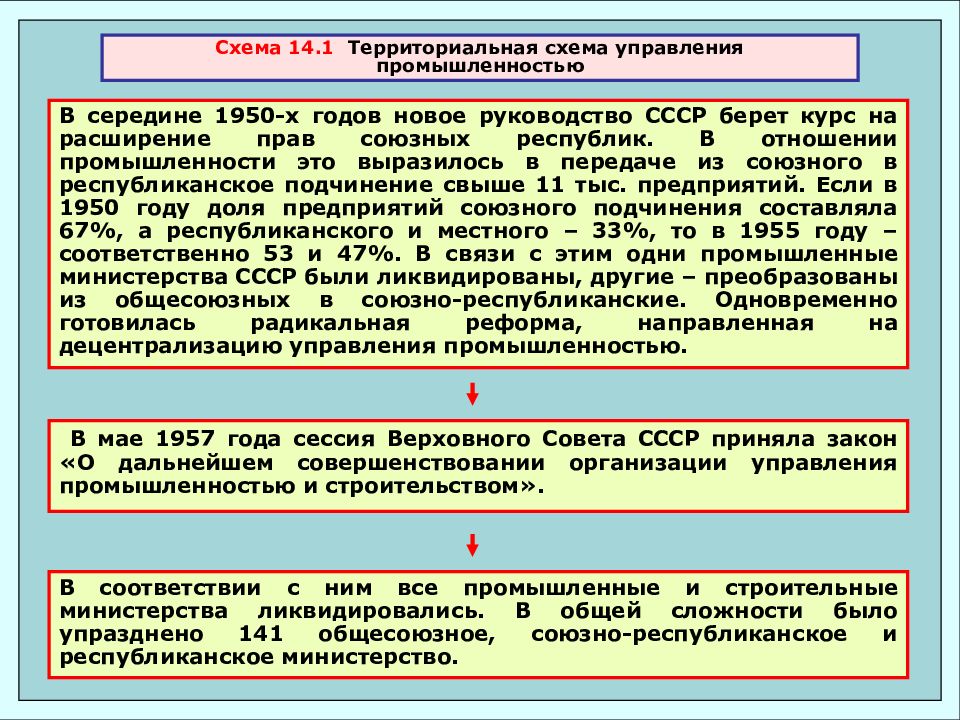 Реформы управления промышленностью. Управление промышленность 1957 гг. Управление промышленностью СССР. Реформа управления промышленностью. Расширение прав союзных республик.