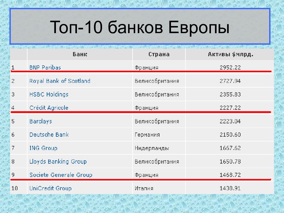 Первые 50 банков. Топ 10 банков. Банковская система европейских стран. Список банков Европы. Банки топ 10.