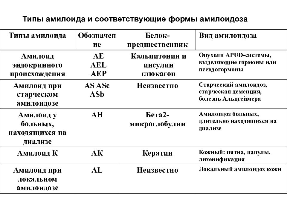 Амилоидоз почек презентация по терапии