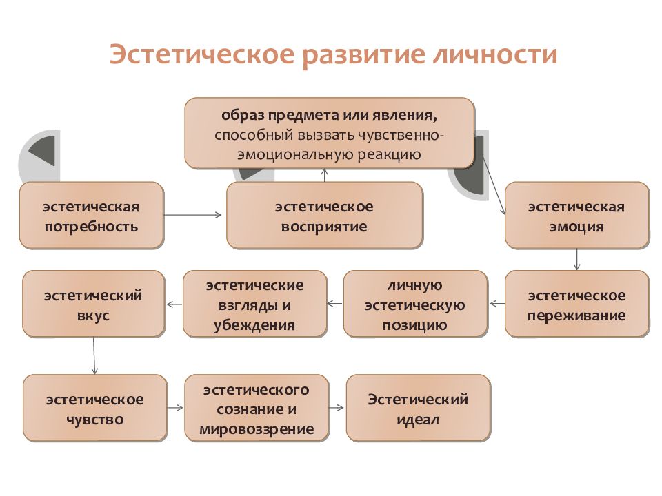 Виды эстетики. Эстетическое воспитание личности. Эстетические качества личности. Формирование эстетической культуры личности. Компоненты эстетического воспитания.